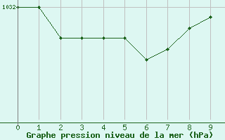 Courbe de la pression atmosphérique pour Landivisiau (29)