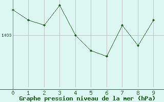 Courbe de la pression atmosphérique pour Bois-de-Villers (Be)