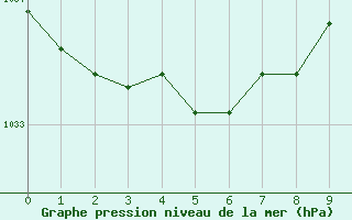 Courbe de la pression atmosphérique pour Varennes-le-Grand (71)