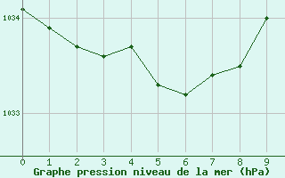 Courbe de la pression atmosphérique pour Thurey (71)
