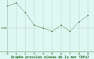Courbe de la pression atmosphérique pour Saint-Laurent-du-Pont (38)