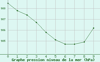 Courbe de la pression atmosphrique pour Saint-Hubert (Be)