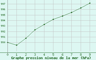 Courbe de la pression atmosphrique pour Mandailles-Saint-Julien (15)