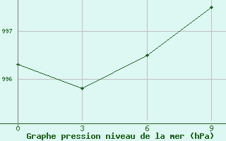 Courbe de la pression atmosphrique pour Holmogory