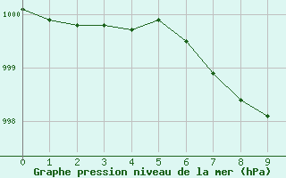 Courbe de la pression atmosphrique pour Idar-Oberstein