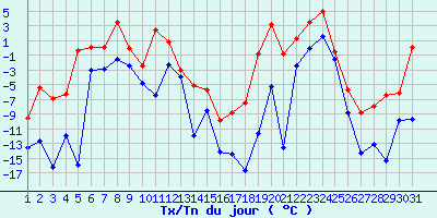 graphe2.php?type=10&fnb=31&data1=-13.5&supp1=-9.6&data2=-12.7&supp2=-5.5&data3=-16.2&supp3=-6.9&data4=-12&supp4=-6.3&data5=-15.9&supp5=-0.4&data6=-3.1&supp6=0&data7=-2.9&supp7=0.1&data8=-1.6&supp8=3.4&data9=-2.5&supp9=-0.1&data10=-4.8&supp10=-2.5&data11=-6.4&supp11=2.4&data12=-2.3&supp12=0.8&data13=-3.9&supp13=-3&data14=-12&supp14=-5.1&data15=-8.6&supp15=-5.8&data16=-14.2&supp16=-9.8&data17=-14.5&supp17=-8.9&data18=-16.7&supp18=-7.5&data19=-11.6&supp19=-0.9&data20=-5.3&supp20=3.2&data21=-13.5&supp21=-0.8&data22=-2.5&supp22=1.3&data23=-0.1&supp23=3.4&data24=1.5&supp24=5&data25=-1.6&supp25=-0.6&data26=-8.8&supp26=-5.7&data27=-14.3&supp27=-8.9&data28=-13.1&supp28=-8&data29=-15.3&supp29=-6.4&data30=-9.8&supp30=-6.1&data31=-9.7&supp31=0&