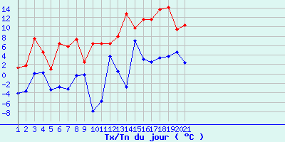 graphe2.php?type=10&fnb=31&data1=-4.1&supp1=1.3&data2=-3.7&supp2=1.7&data3=0.1&supp3=7.5&data4=0.2&supp4=4.6&data5=-3.4&supp5=1&data6=-2.7&supp6=6.5&data7=-3.2&supp7=5.8&data8=-0.3&supp8=7.4&data9=-0.2&supp9=2.5&data10=-7.9&supp10=6.4&data11=-5.8&supp11=6.5&data12=3.8&supp12=6.5&data13=0.5&supp13=7.9&data14=-2.8&supp14=12.7&data15=7.1&supp15=9.8&data16=3.2&supp16=11.5&data17=2.5&supp17=11.5&data18=3.4&supp18=13.6&data19=3.7&supp19=14.2&data20=4.6&supp20=9.4&data21=2.3&supp21=10.3&