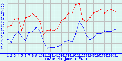graphe2.php?type=10&fnb=31&data1=7.1&supp1=14&data2=5.6&supp2=14.9&data3=9.4&supp3=18.3&data4=11.2&supp4=18.5&data5=9&supp5=11.8&data6=6.7&supp6=19&data7=11&supp7=19.7&data8=11.4&supp8=21.3&data9=13.7&supp9=19.8&data10=11.9&supp10=17.1&data11=5.9&supp11=9.8&data12=2.5&supp12=12&data13=2.7&supp13=12.3&data14=2.8&supp14=12.1&data15=3.1&supp15=13.4&data16=4.3&supp16=17.5&data17=5.7&supp17=18.7&data18=6.7&supp18=21.5&data19=5.7&supp19=21.7&data20=10.3&supp20=26.4&data21=16.8&supp21=27.2&data22=14.5&supp22=18&data23=9.3&supp23=17&data24=7.1&supp24=19.3&data25=8.2&supp25=21.7&data26=10.4&supp26=22.7&data27=10.4&supp27=23.7&data28=11.7&supp28=21.7&data29=11.5&supp29=23.3&data30=11.5&supp30=23.6&data31=12.8&supp31=22.8&