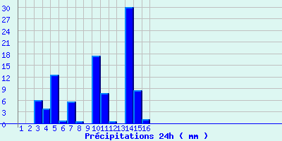 graphe2.php?type=11&fnb=31&data1=0&data2=0&data3=6&data4=3.8&data5=12.5&data6=0.6&data7=5.6&data8=0.4&data9=0&data10=17.5&data11=7.7&data12=0.4&data13=0&data14=30.1&data15=8.4&data16=1&