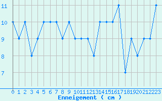 Courbe de la hauteur de neige pour Le Gua - Nivose (38)