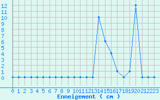 Courbe de la hauteur de neige pour Saint Jean - Saint Nicolas (05)