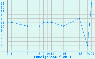 Courbe de la hauteur de neige pour Adast (65)