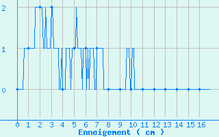 Courbe de la hauteur de neige pour Embrun (05)