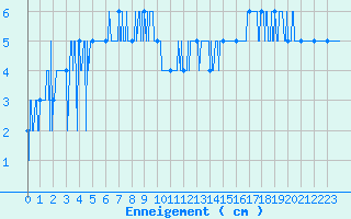 Courbe de la hauteur de neige pour Embrun (05)