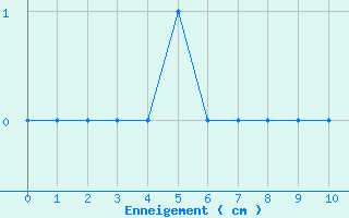Courbe de la hauteur de neige pour Breuvannes (52)