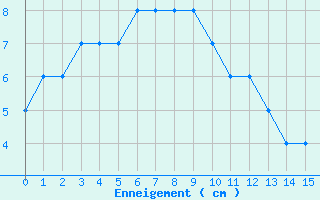 Courbe de la hauteur de neige pour Carlsfeld