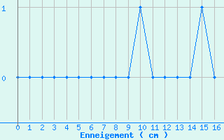 Courbe de la hauteur de neige pour Erneville-aux-Bois (55)