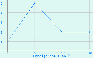 Courbe de la hauteur de neige pour Agri