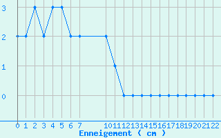 Courbe de la hauteur de neige pour Formigures (66)