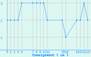 Courbe de la hauteur de neige pour Formigures (66)