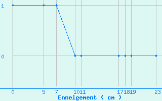 Courbe de la hauteur de neige pour Formigures (66)