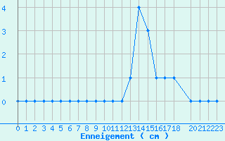 Courbe de la hauteur de neige pour Neuhaus A. R.