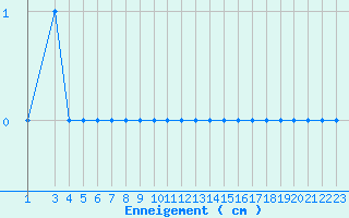 Courbe de la hauteur de neige pour Liart (08)