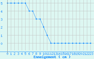 Courbe de la hauteur de neige pour Allant - Nivose (73)
