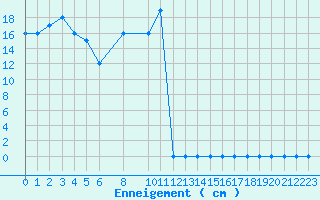 Courbe de la hauteur de neige pour Formigures (66)