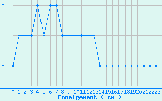 Courbe de la hauteur de neige pour Formigures (66)