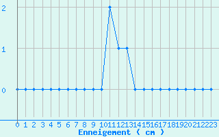 Courbe de la hauteur de neige pour Vagney (88)