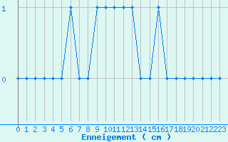 Courbe de la hauteur de neige pour Targassonne (66)
