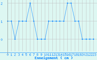Courbe de la hauteur de neige pour Evian - Sionnex (74)