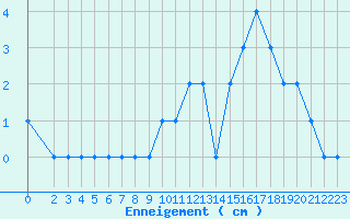 Courbe de la hauteur de neige pour Adast (65)