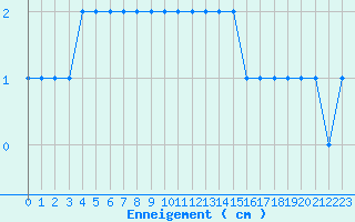 Courbe de la hauteur de neige pour La Boissaude Rochejean (25)