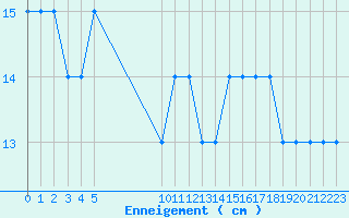Courbe de la hauteur de neige pour Formigures (66)