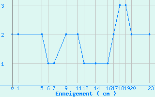 Courbe de la hauteur de neige pour Formigures (66)