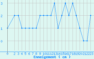 Courbe de la hauteur de neige pour Embrun (05)