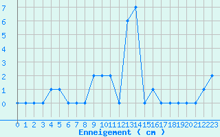 Courbe de la hauteur de neige pour Embrun (05)