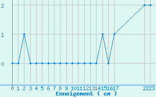 Courbe de la hauteur de neige pour Liart (08)