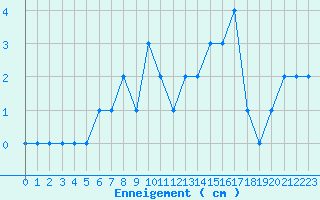 Courbe de la hauteur de neige pour Adast (65)