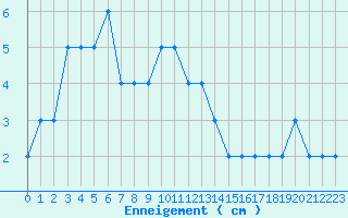 Courbe de la hauteur de neige pour Le Gua - Nivose (38)