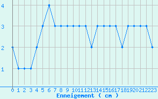 Courbe de la hauteur de neige pour Col du Rousset (26)