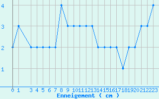 Courbe de la hauteur de neige pour Formigures (66)