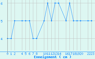 Courbe de la hauteur de neige pour Port Aine