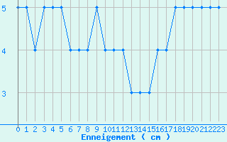 Courbe de la hauteur de neige pour Cessy (01)