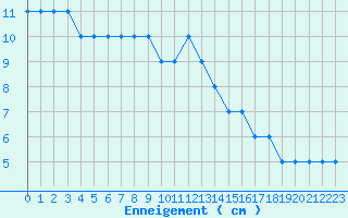 Courbe de la hauteur de neige pour Formigures (66)
