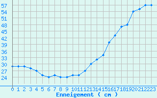 Courbe de la hauteur de neige pour Formigures (66)