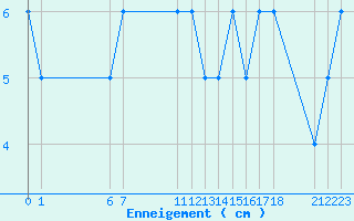 Courbe de la hauteur de neige pour Arbent (01)