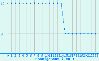 Courbe de la hauteur de neige pour Carlsfeld